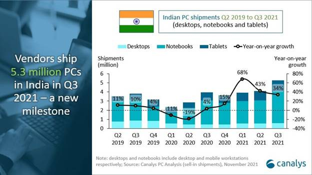 India PC Shipments Grew 34% to a Record 5.3 Million in Q3 2021