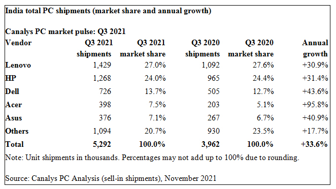India PC Shipments Grew 34% to a Record 5.3 Million in Q3 2021