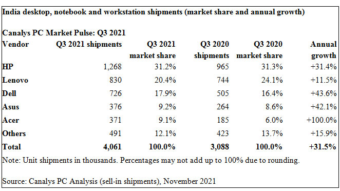 India PC Shipments Grew 34% to a Record 5.3 Million in Q3 2021