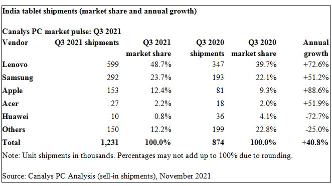 India PC Shipments Grew 34% to a Record 5.3 Million in Q3 2021