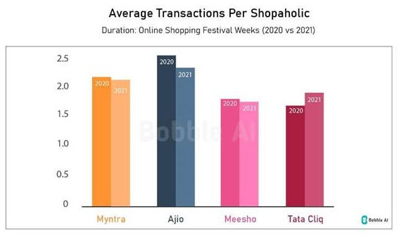 Tier 2 E-Commerce Transactions Witness 82% Growth in 2020-2021