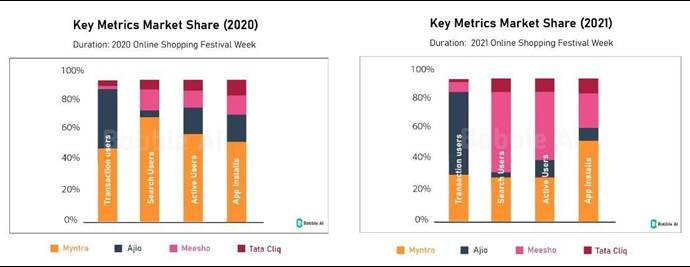 Tier 2 E-Commerce Transactions Witness 82% Growth in 2020-2021