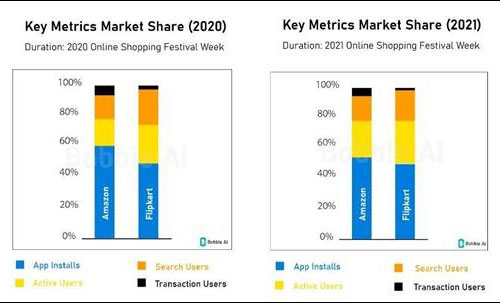 Tier 2 E-Commerce Transactions Witness 82% Growth in 2020-2021