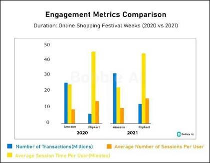 Tier 2 E-Commerce Transactions Witness 82% Growth in 2020-2021