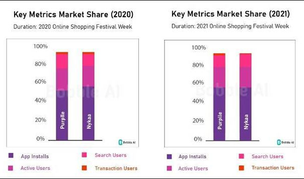 Tier 2 E-Commerce Transactions Witness 82% Growth in 2020-2021