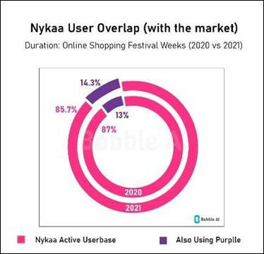 Tier 2 E-Commerce Transactions Witness 82% Growth in 2020-2021