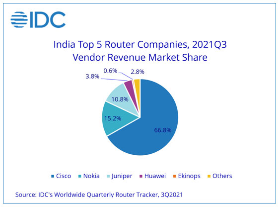 India’s Enterprise Networking Market Grows 17.1% YoY In 3Q21