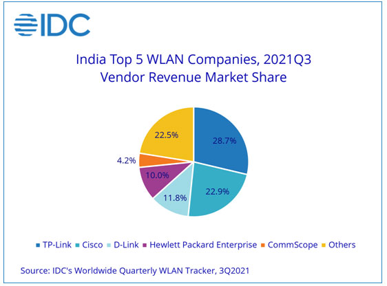 India’s Enterprise Networking Market Grows 17.1% YoY In 3Q21