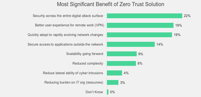 Over 50% of Organizations Face Gaps in Zero-Trust Implementations
