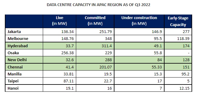 Hyderabad, New Delhi, Chennai Triples Data Centre Capacity in the Last 2 Years