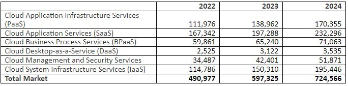 Worldwide Public Cloud Spending to Reach 0 Billion in 2023