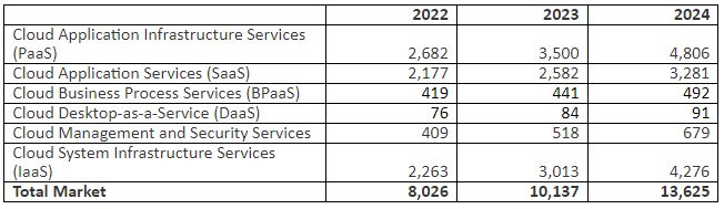 Worldwide Public Cloud Spending to Reach 0 Billion in 2023