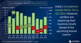 The Indian smartphone market has shown signs of recovery with shipments stabilizing at 36.1 million units in Q2 2023, marking a modest decline of 1%, according to research by Canalys.