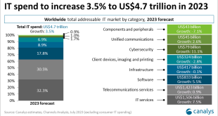 According to recent research by Canalys, a renowned industry analyst firm, the worldwide total addressable IT market is projected to experience a growth of 3.5% this year, reaching a substantial $4.7 trillion.