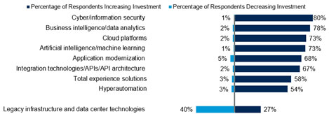 45% of CIOs Collaborating on Digital Leadership with Peers: Gartner Survey