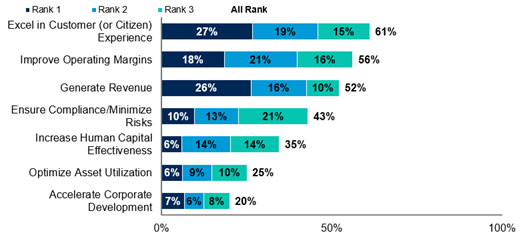 45% of CIOs Collaborating on Digital Leadership with Peers: Gartner Survey