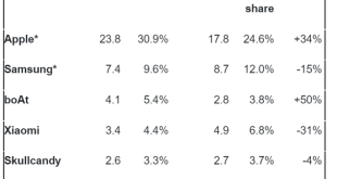 Canalys' recent analysis reveals a 3% drop in global smart personal audio shipments, totaling 110 million units in Q3 2023. Despite this, certain categories like True Wireless Stereo (TWS), wireless headphones, and emerging markets experienced notable growth.