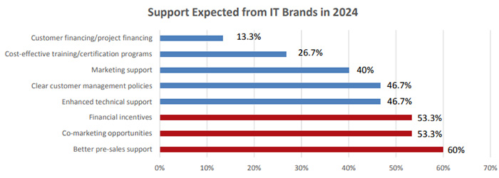 The IT Channel's Roadmap to Unstoppable Growth in 2024