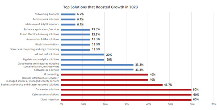 The IT Channel's Roadmap to Unstoppable Growth in 2024