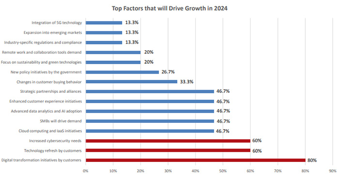The IT Channel's Roadmap to Unstoppable Growth in 2024