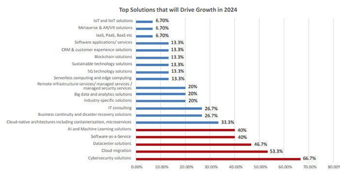 The IT Channel's Roadmap to Unstoppable Growth in 2024