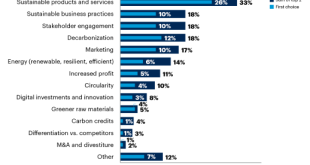 Gartner: 69% of CEOs View Sustainability as Growth Opportunity