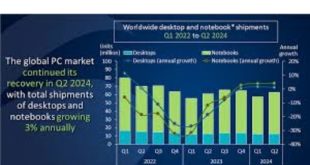 ChatGPT Global PC Market Continues Recovery with 3% Growth in Q2 2024