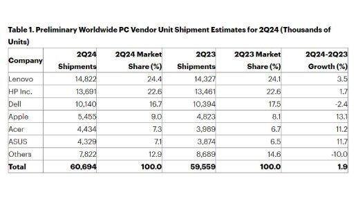 Gartner Reports Global PC Shipments Rose 1.9% in Q2 2024