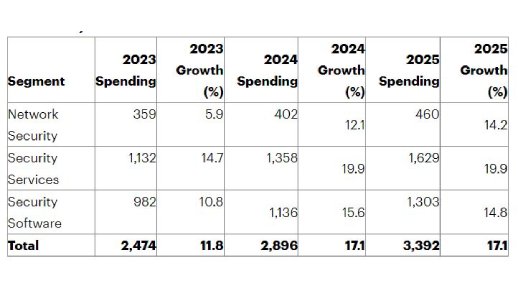 Gartner Projects 17% Growth in India's Information Security Spending by 2025