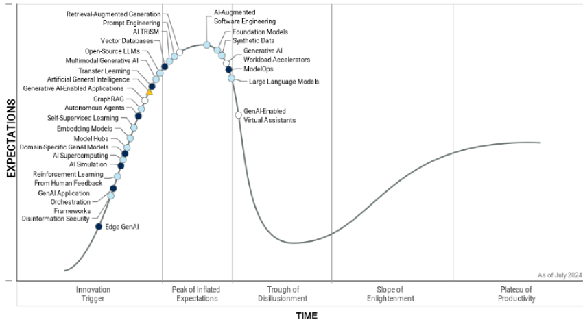 Gartner Forecasts 40% of Generative AI Solutions Will Be Multimodal 