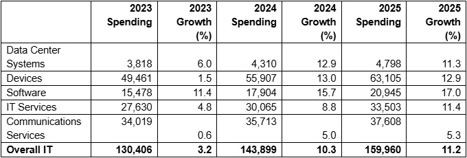 India’s IT Spending to Hit 0 Billion in 2025: Key Drivers Include Generative AI, Cybersecurity, and Data Infrastructure