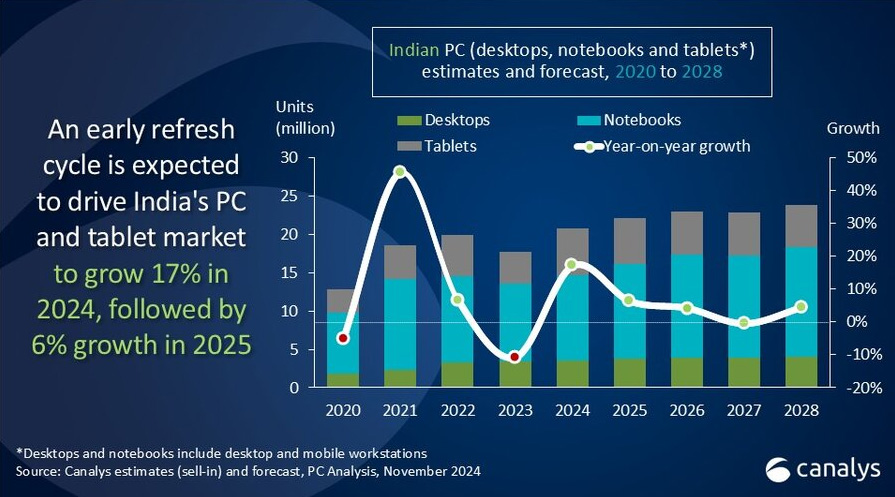 India’s PC and tablet market set to grow 6% in 2025