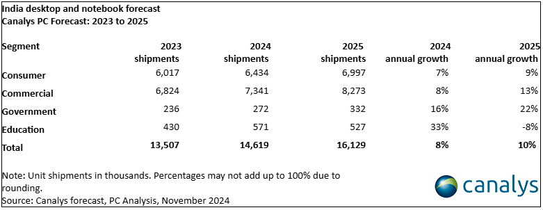 India’s PC and tablet market set to grow 6% in 2025