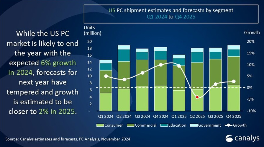 US PC market forecast to grow 2% in 2025