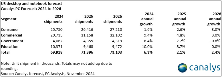 US PC market forecast to grow 2% in 2025