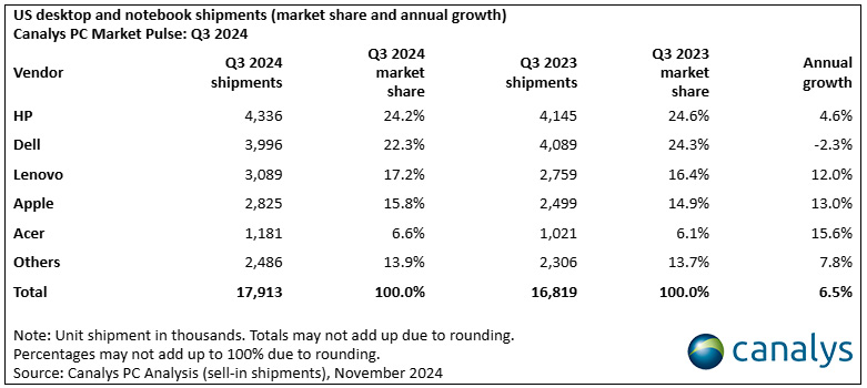 US PC market forecast to grow 2% in 2025