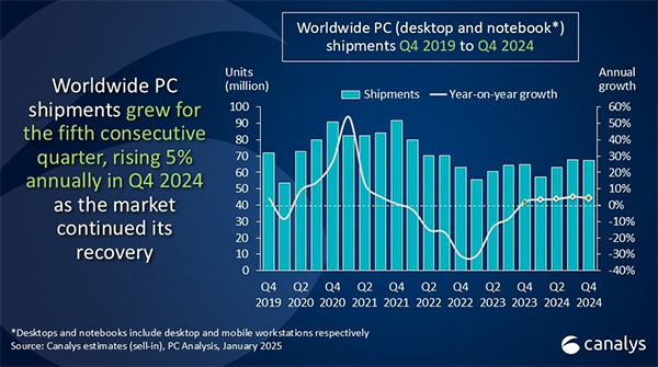Global PC shipments grew 3.8% to 255 million in 2024