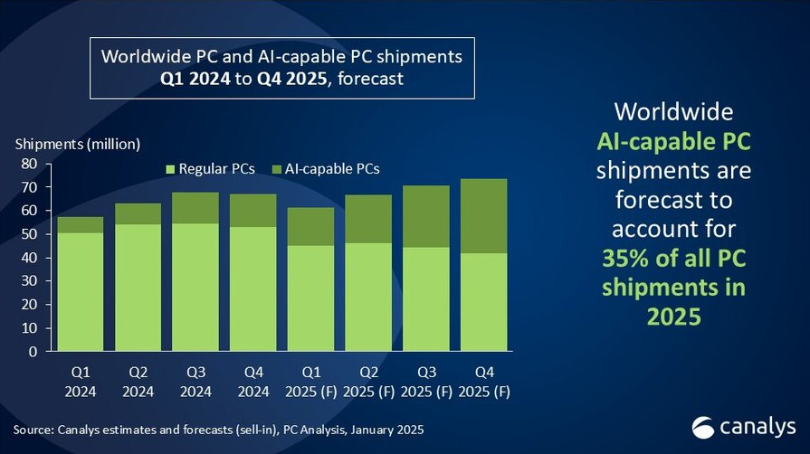 Global PC shipments grew 3.8% to 255 million in 2024