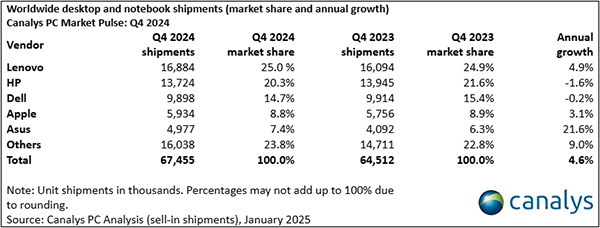Global PC shipments grew 3.8% to 255 million in 2024
