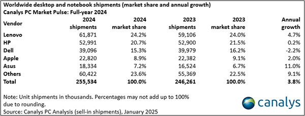 Global PC shipments grew 3.8% to 255 million in 2024