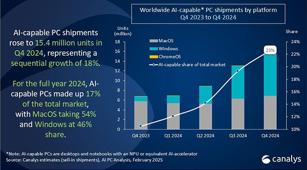 AI-capable PC shipment share rises to 23% in Q4 2024