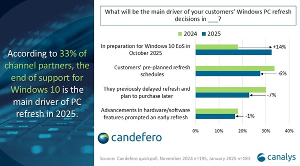 AI-capable PC shipment share rises to 23% in Q4 2024