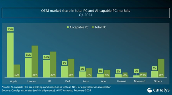 AI-capable PC shipment share rises to 23% in Q4 2024