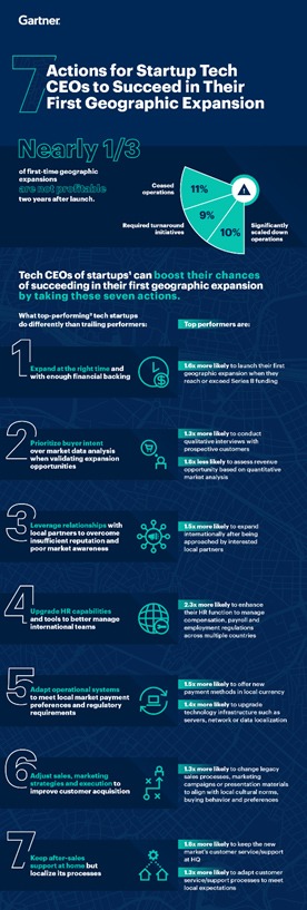 Gartner Data Snapshot: 7 Actions for Startup Tech CEOs to Succeed in Their First Geographic Expansion