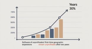 Gartner Survey Finds 30% of Software Providers' First-Time Geographic Expansions Remain Unprofitable After Two Years
