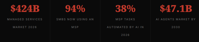 IT Partners Are Weaponising AI Agents as Their GTM Play for the SME Market in 2026