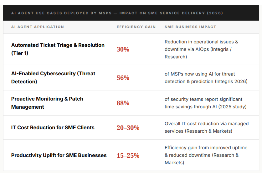 IT Partners Are Weaponising AI Agents as Their GTM Play for the SME Market in 2026