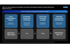 Agentic AI to Unlock Up to $1 Trillion Opportunity for Channel Partners by 2030